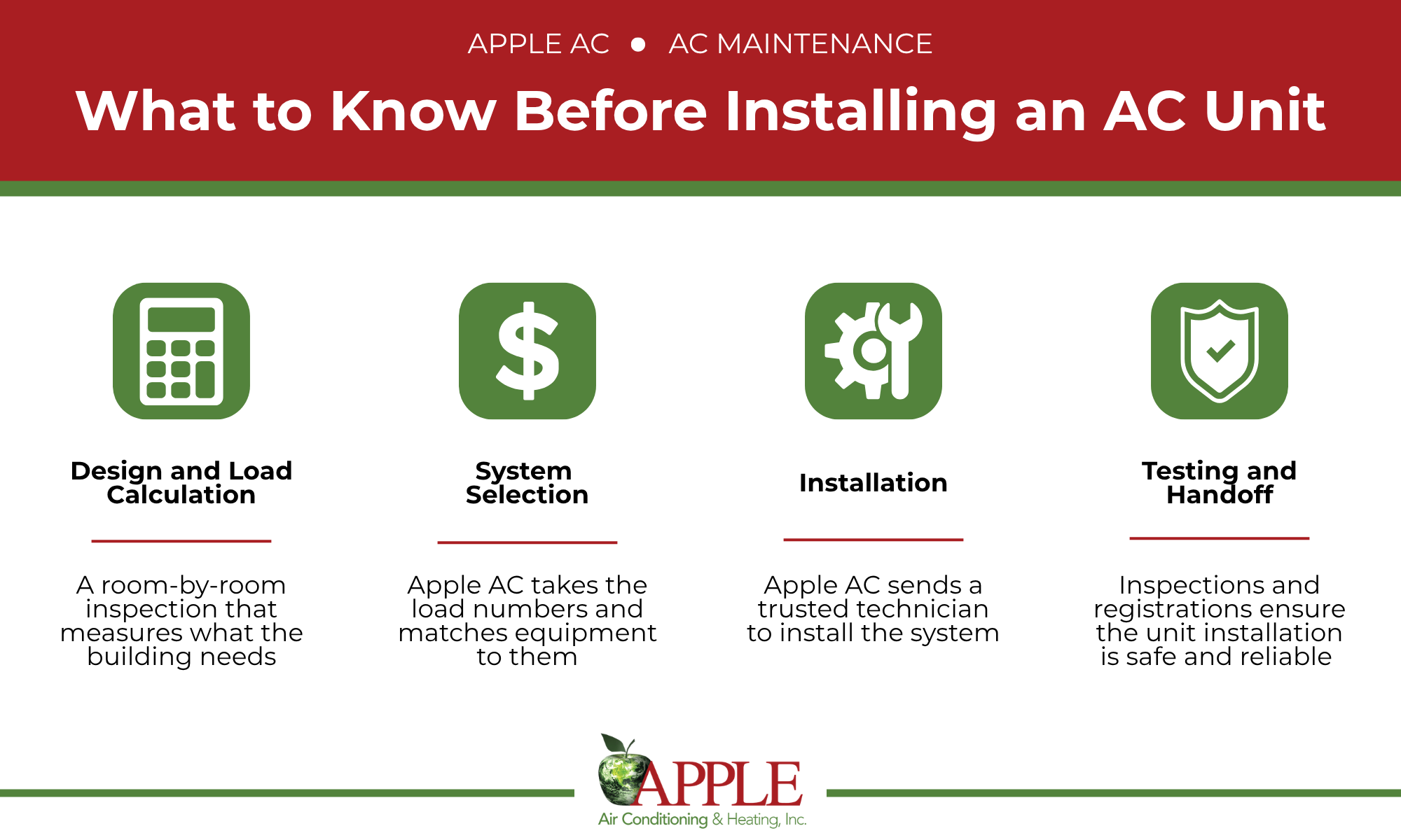 Inforgraphic highlighting the four main steps of a new ac unit purchase and installation