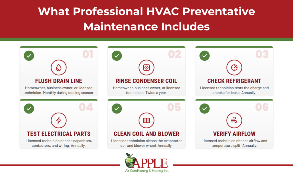 Infographic about whaat professional HVAC preventative maintenance includes