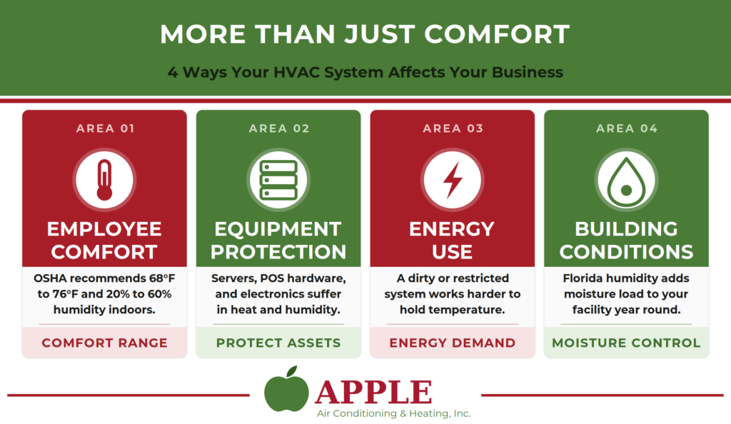 ways your HVAC system affects your business.