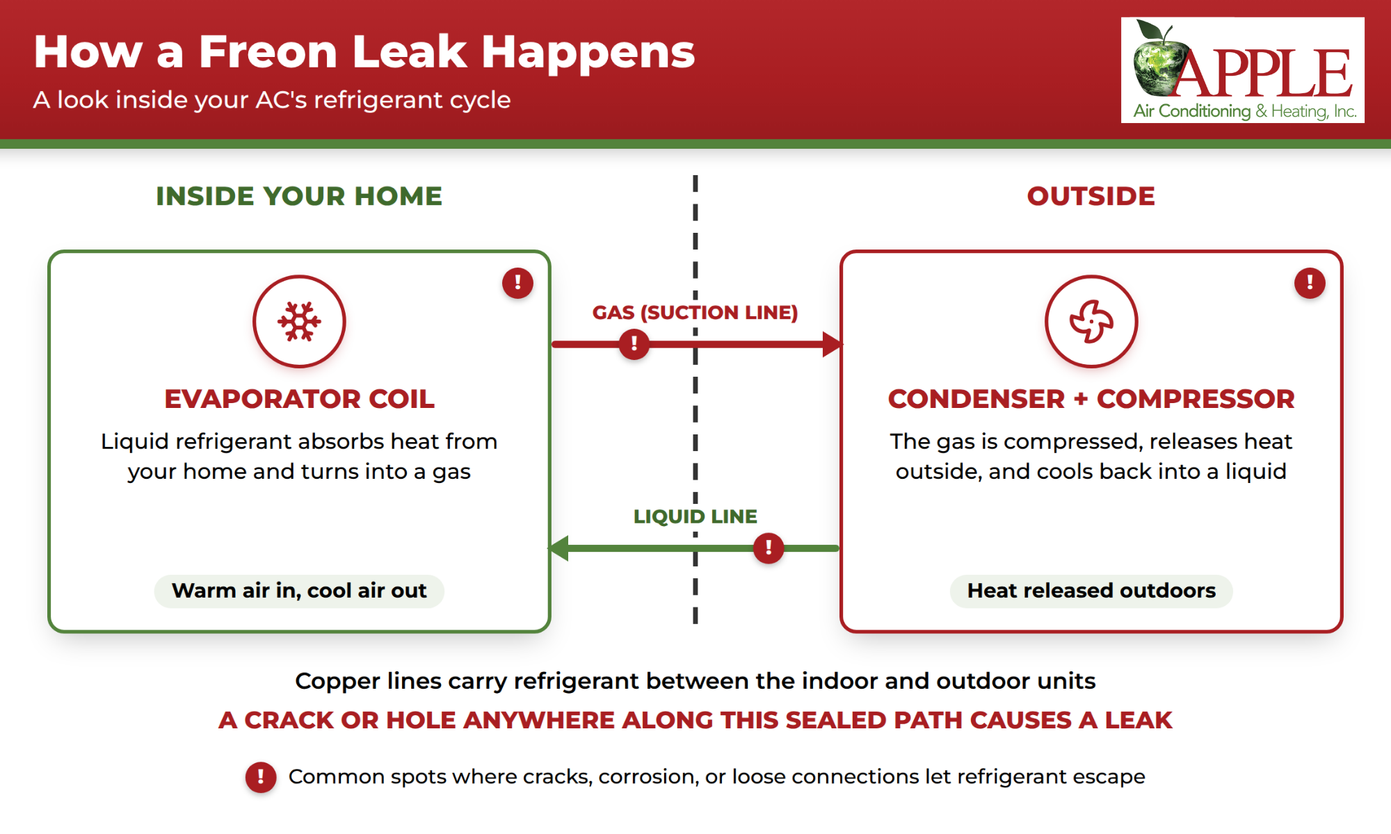 Inforgraphic explaining the causes of an air conditioning freon leak
