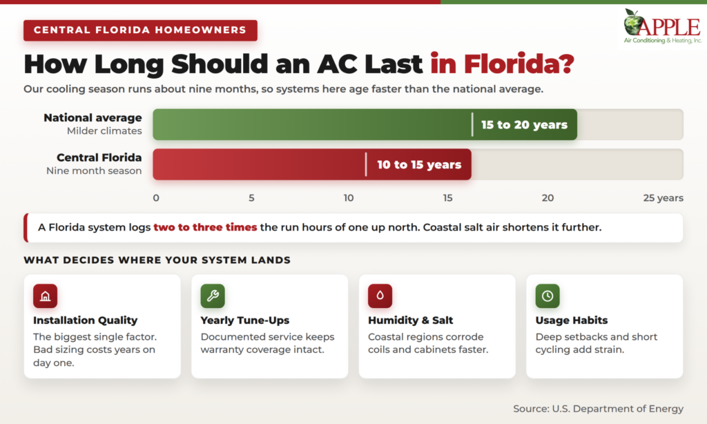 how long should an ac last in florida infographic