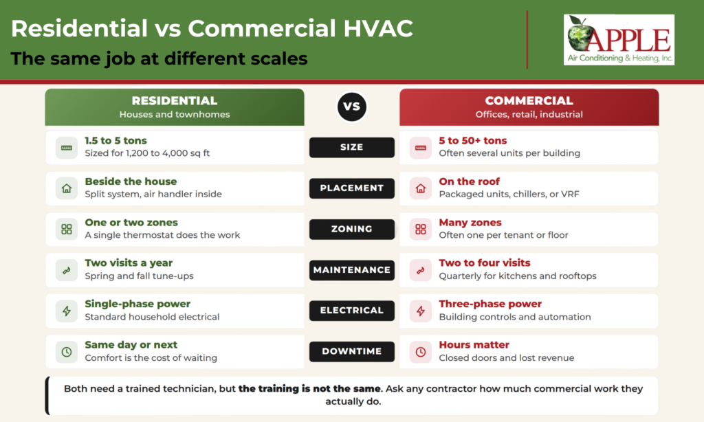 residential vs commercial hvac infographic