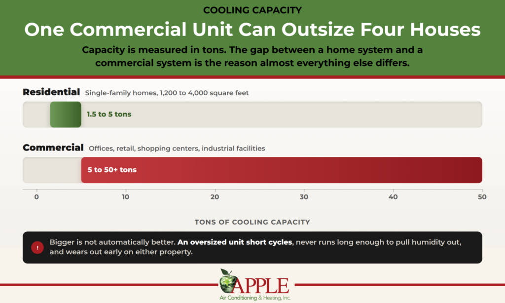 one commercial unit can outsize four houses infographic