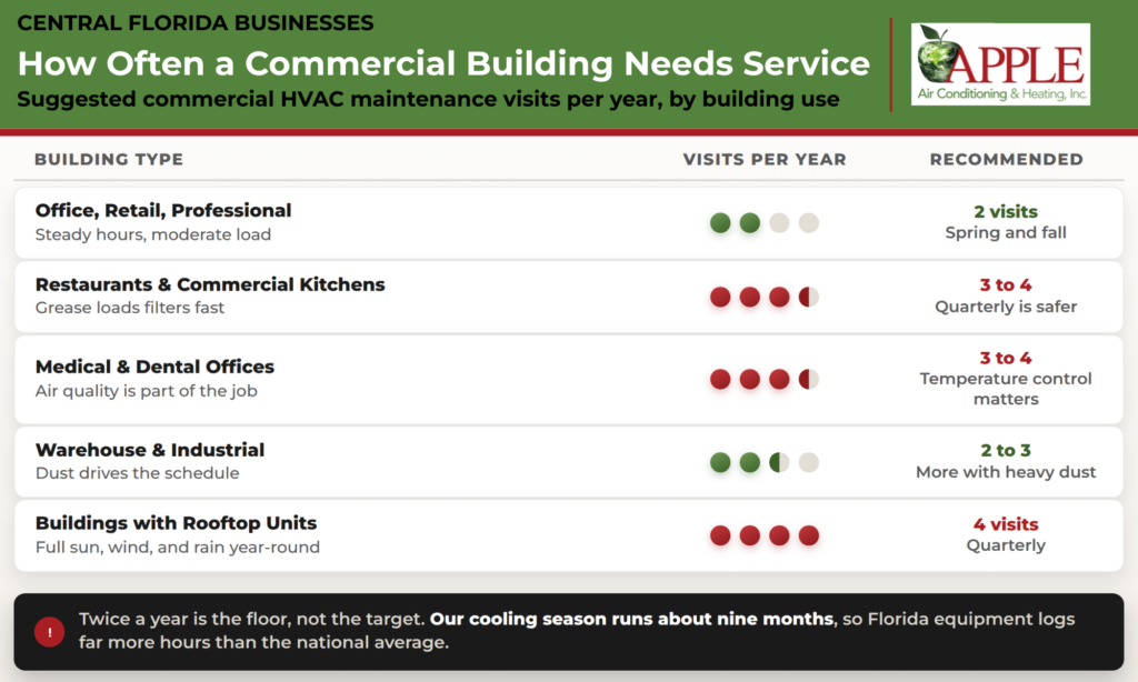 how often a commercial building needs service infographic