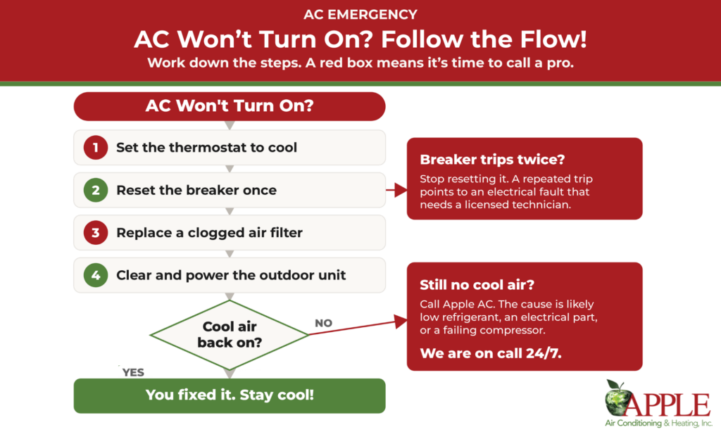 ac won't turn on? follow the flow ac flowchart infographic