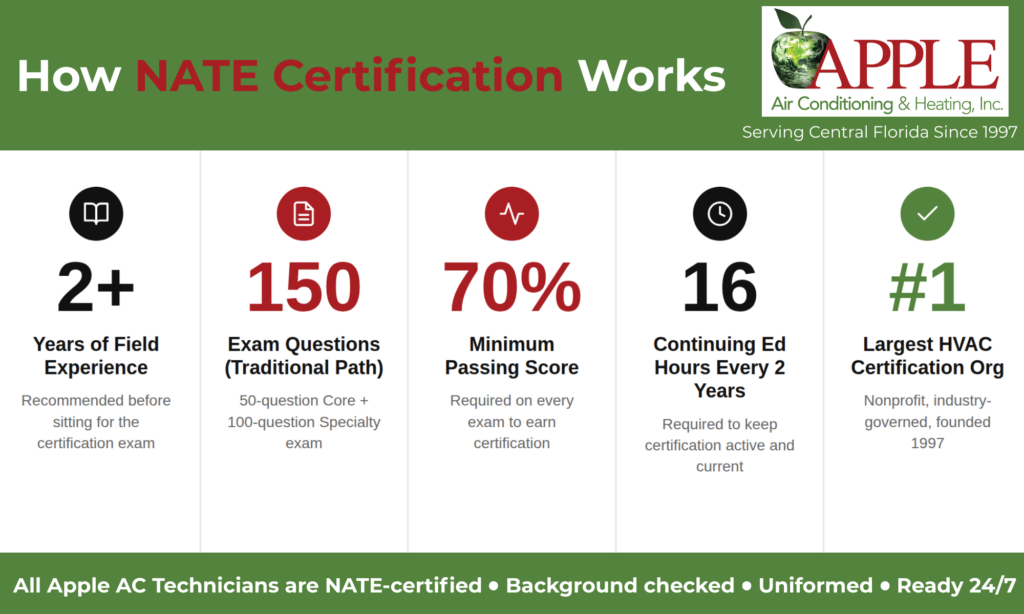 how NATE certification works infographic
