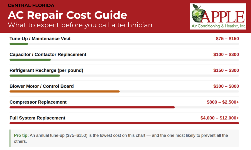 ac repair in central florida cost guide