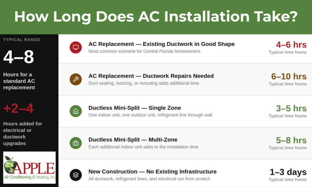 how long does it take to install an ac unit infographic
