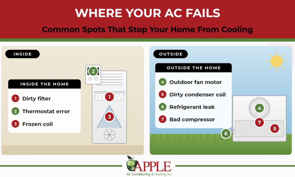 where your ac fails unit diagram infographic