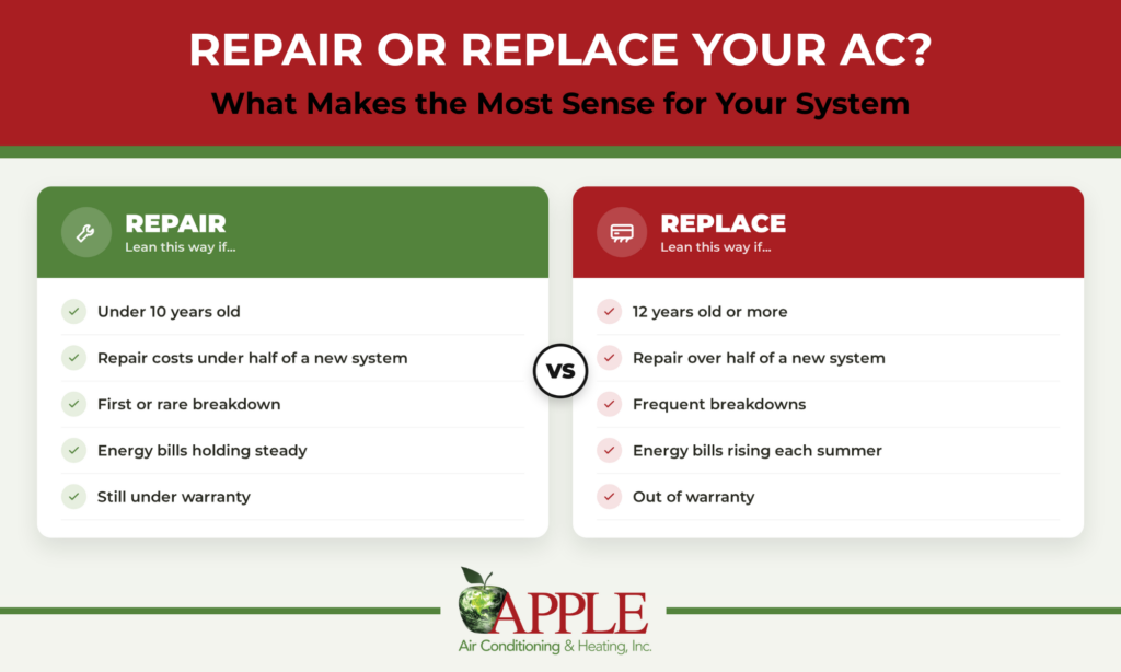 what makes the most sense for your ac system repair or replacement infographic