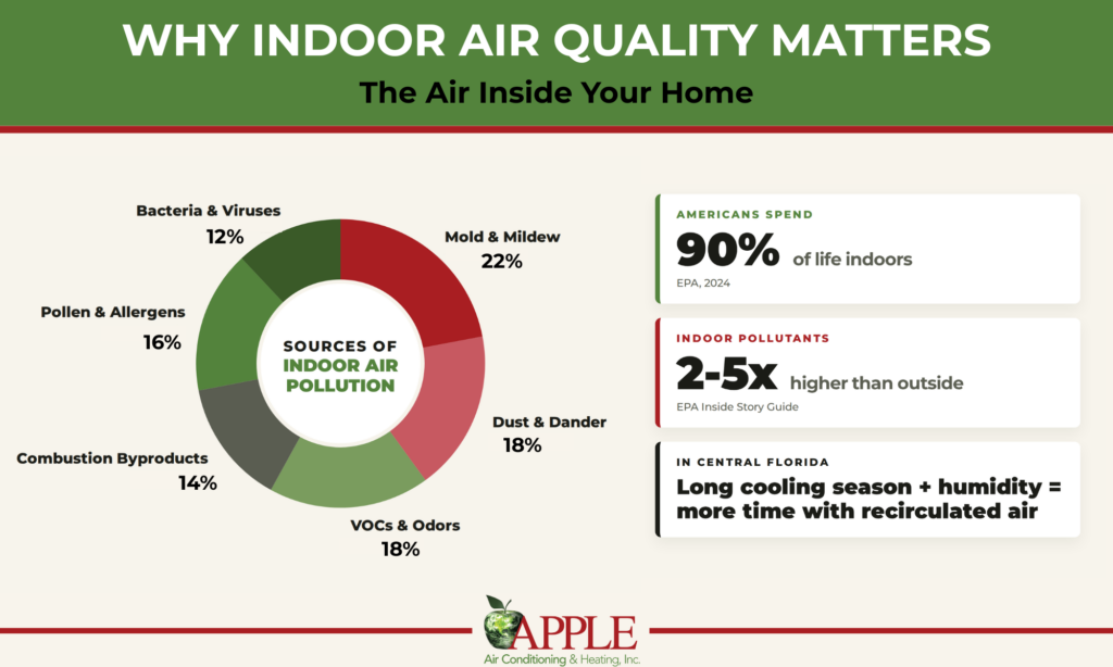 why indoor air quality matters inside your home infographic