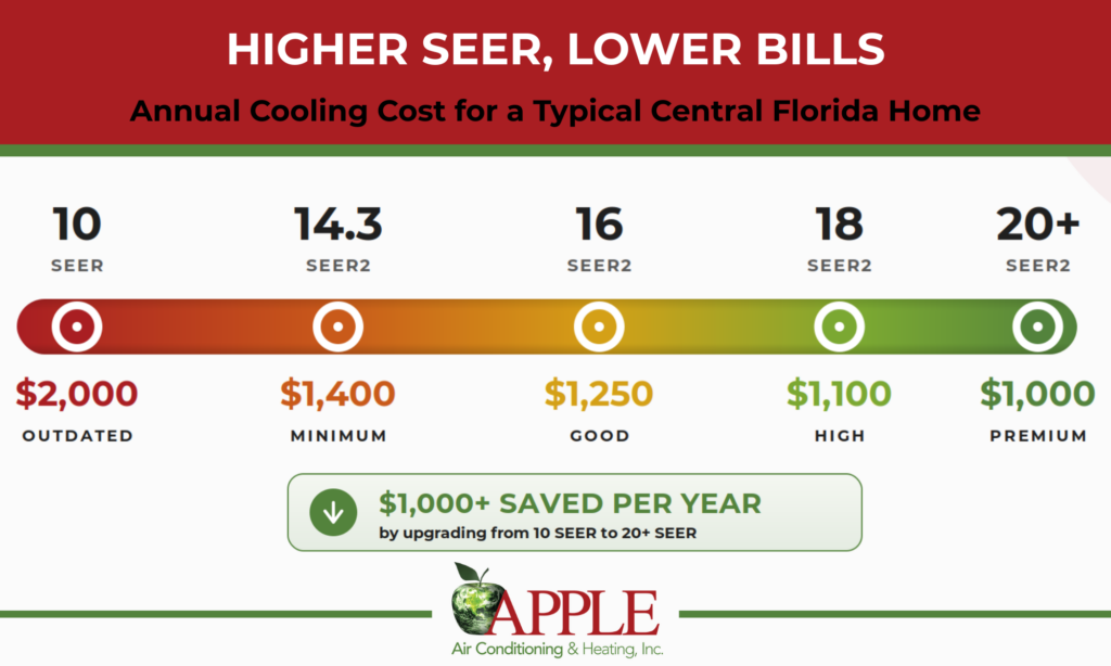 annual cooling cost for a typical folirda home infographic. higher seer, lower bills.