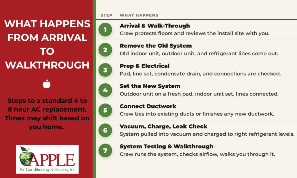what happnes from arrival to walkthrough ac installation infographic