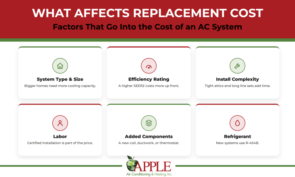 what factors affects ac replacement cost infographic