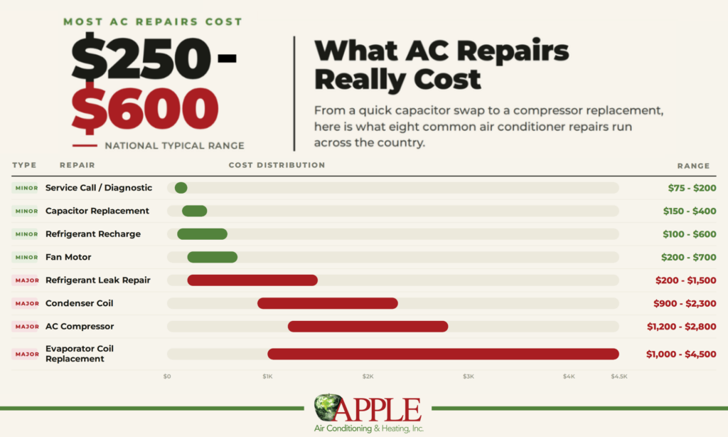 what ac repairs really cost infographic