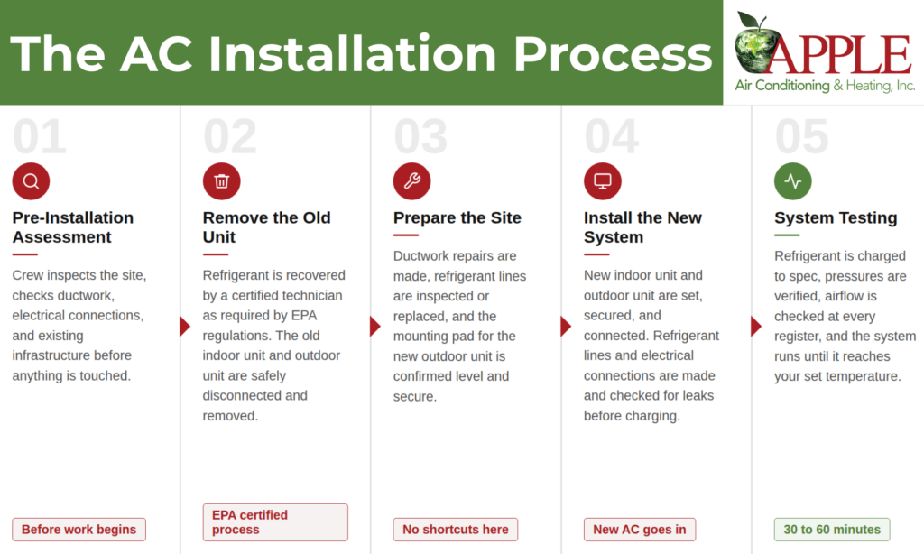 the ac installation process infographic