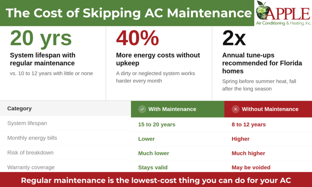the cost of skipping ac maintenance infographic