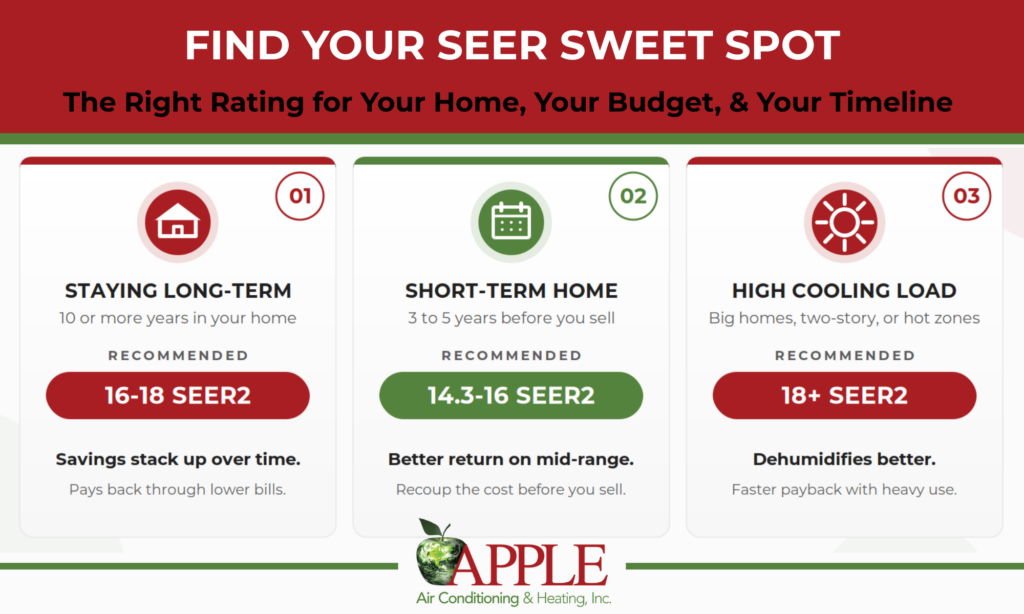 finding the right seer rating for your home, budget, and timeline infographic 