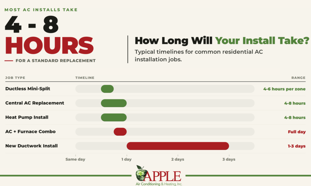 how long will your ac install take? timelines for common residential ac installation jobs infographic